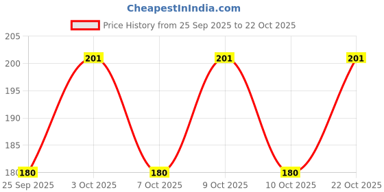 flipkart.com at fashion Men & Women Black Artificial Leather Card Holder at fashion Price History Graph from 25 Sep 2025 to 22 Oct 2025