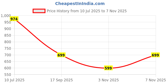 flipkart.com puma Men & Women Black Genuine Leather Wallet puma Price History Graph from 10 Jul 2025 to 3 Nov 2025