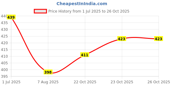 flipkart.com jarvis Men & Women Black Messenger Bag jarvis Price History Graph from 1 Jul 2025 to 26 Oct 2025