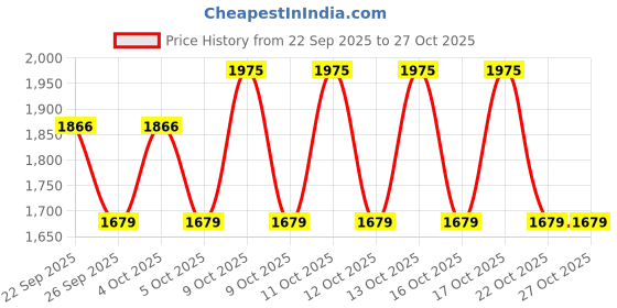 flipkart.com uppercase Men & Women Black Messenger Bag uppercase Price History Graph from 22 Sep 2025 to 27 Oct 2025