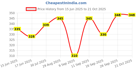 flipkart.com wild look Men & Women Black Messenger Bag wild look Price History Graph from 15 Jun 2025 to 21 Oct 2025