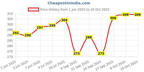 flipkart.com alson Men & Women Black Messenger Bag alson Price History Graph from 1 Jun 2025 to 20 Oct 2025
