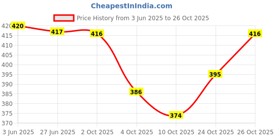 flipkart.com playybags Men & Women Black Messenger Bag playybags Price History Graph from 3 Jun 2025 to 24 Oct 2025