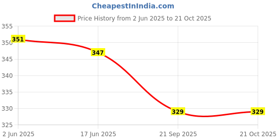 flipkart.com advance brilliant Men & Women Black Messenger Bag advance brilliant Price History Graph from 2 Jun 2025 to 21 Oct 2025