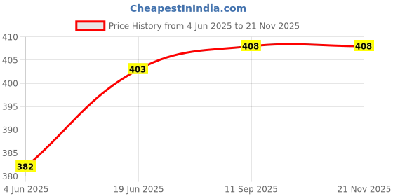 flipkart.com k london Men & Women Black Messenger Bag k london Price History Graph from 4 Jun 2025 to 18 Nov 2025