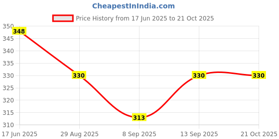flipkart.com advance brilliant Men & Women Black Messenger Bag advance brilliant Price History Graph from 17 Jun 2025 to 21 Oct 2025