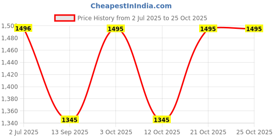 flipkart.com dmade Men & Women Black Messenger Bag dmade Price History Graph from 2 Jul 2025 to 24 Oct 2025