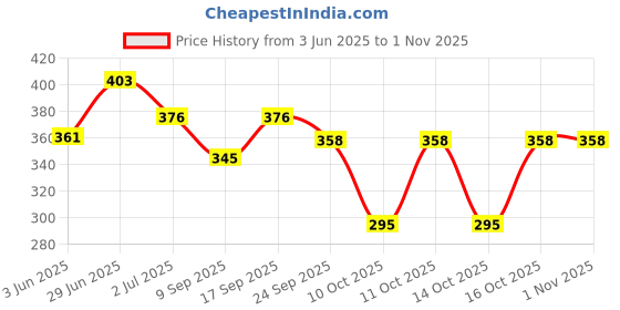 flipkart.com frokht Men & Women Black Messenger Bag frokht Price History Graph from 3 Jun 2025 to 31 Oct 2025