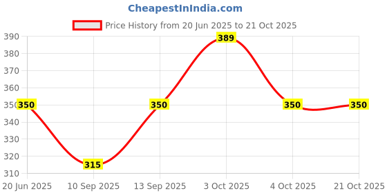 flipkart.com alson Men & Women Black Messenger Bag alson Price History Graph from 20 Jun 2025 to 20 Oct 2025