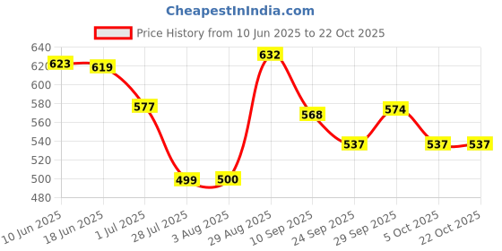 flipkart.com handcuffs Men & Women Black Messenger Bag handcuffs Price History Graph from 10 Jun 2025 to 21 Oct 2025