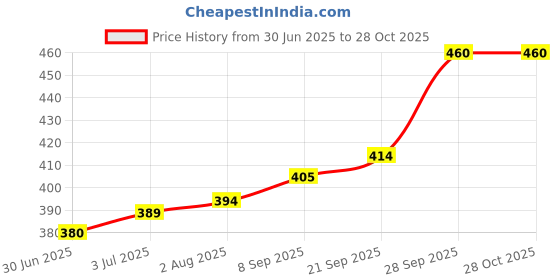 flipkart.com isha enterprise Men & Women Black Messenger Bag isha enterprise Price History Graph from 30 Jun 2025 to 28 Oct 2025