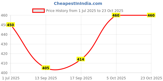 flipkart.com ishaeterpeise Men & Women Black Messenger Bag ishaeterpeise Price History Graph from 1 Jul 2025 to 22 Oct 2025