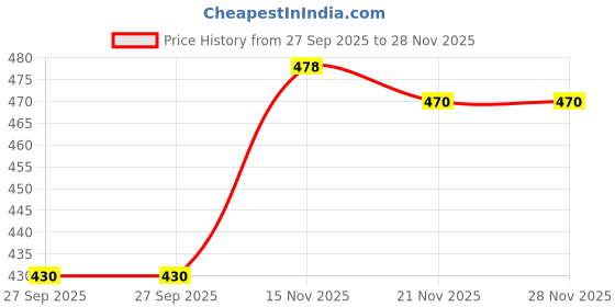 flipkart.com rutendo Men & Women Black Messenger Bag rutendo Price History Graph from 27 Sep 2025 to 28 Nov 2025