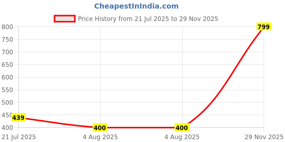 flipkart.com wildcraft Men & Women Black Messenger Bag wildcraft Price History Graph from 21 Jul 2025 to 29 Nov 2025