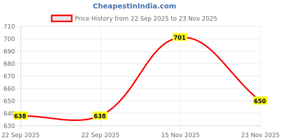 flipkart.com teo Men & Women Black Messenger Bag teo Price History Graph from 22 Sep 2025 to 23 Nov 2025