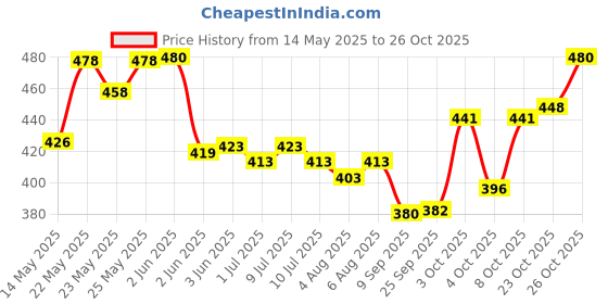 flipkart.com tufh Men & Women Black Messenger Bag - Extra Spacious tufh Price History Graph from 14 May 2025 to 26 Oct 2025