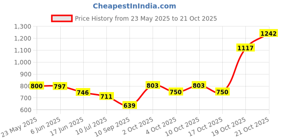 flipkart.com handcuffs Men & Women Black Messenger Bag - Extra Spacious handcuffs Price History Graph from 23 May 2025 to 21 Oct 2025