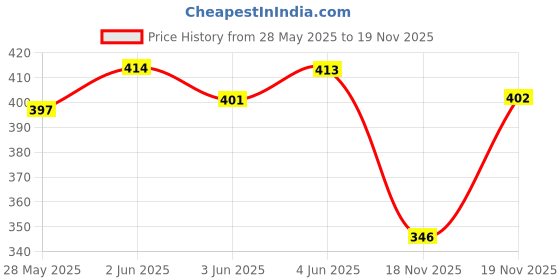 flipkart.com sky spirit Men & Women Black Messenger Bag - Extra Spacious sky spirit Price History Graph from 28 May 2025 to 18 Nov 2025