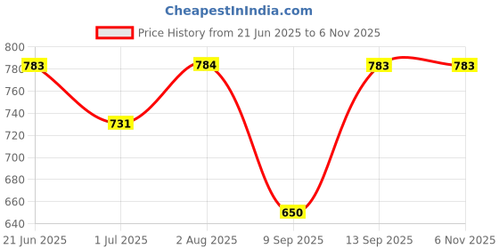 flipkart.com sm bags Men & Women Black Messenger Bag - Extra Spacious sm bags Price History Graph from 21 Jun 2025 to 2 Nov 2025