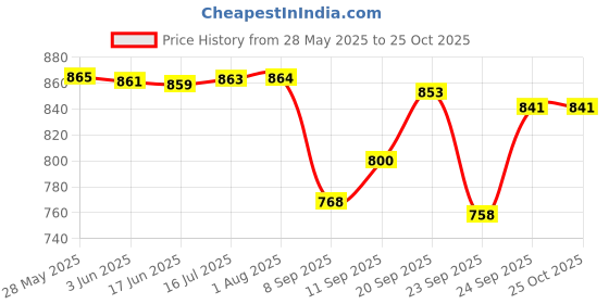 flipkart.com i-bag Men & Women Black Messenger Bag - Extra Spacious i-bag Price History Graph from 28 May 2025 to 22 Oct 2025