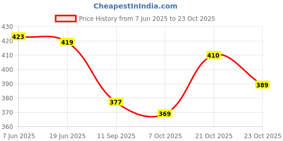 flipkart.com bright luggage Men & Women Black Messenger Bag - Extra Spacious bright luggage Price History Graph from 7 Jun 2025 to 23 Oct 2025