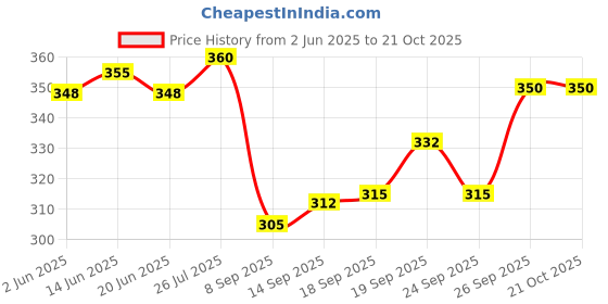 flipkart.com alson Men & Women Black Messenger Bag - Extra Spacious alson Price History Graph from 2 Jun 2025 to 20 Oct 2025