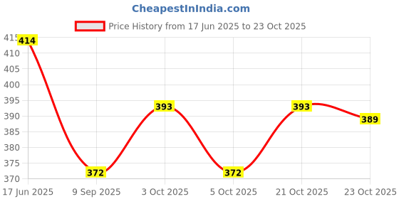 flipkart.com bright luggage Men & Women Black Messenger Bag - Extra Spacious bright luggage Price History Graph from 17 Jun 2025 to 22 Oct 2025