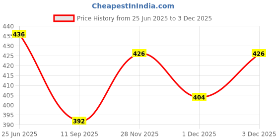 flipkart.com m choice Men & Women Black Messenger Bag - Extra Spacious m choice Price History Graph from 25 Jun 2025 to 1 Dec 2025