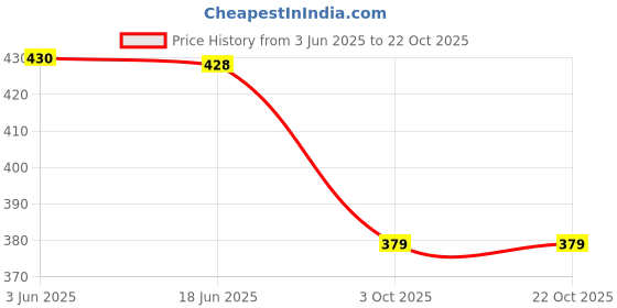 flipkart.com relic nexgen Men & Women Black Messenger Bag - Mini relic nexgen Price History Graph from 3 Jun 2025 to 21 Oct 2025
