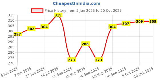 flipkart.com alson Men & Women Black Messenger Bag - Regular Size alson Price History Graph from 3 Jun 2025 to 20 Oct 2025