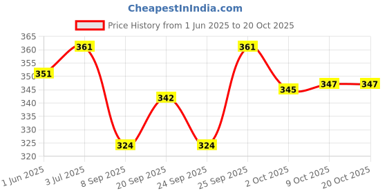 flipkart.com alson Men & Women Black Messenger Bag - Regular Size alson Price History Graph from 1 Jun 2025 to 20 Oct 2025