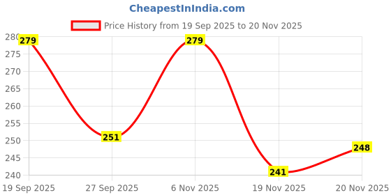 flipkart.com relic nexgen Men & Women Black Messenger Bag - Regular Size relic nexgen Price History Graph from 19 Sep 2025 to 19 Nov 2025