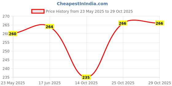 flipkart.com emmcraz Men & Women black Sports Duffel with Shoe Compartment & Detachable Belt emmcraz Price History Graph from 23 May 2025 to 28 Oct 2025