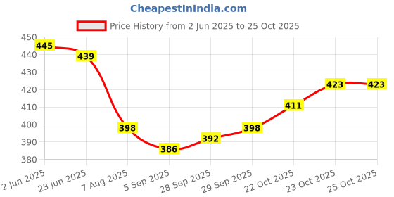 flipkart.com jarvis Men & Women Blue, Grey Messenger Bag jarvis Price History Graph from 2 Jun 2025 to 25 Oct 2025
