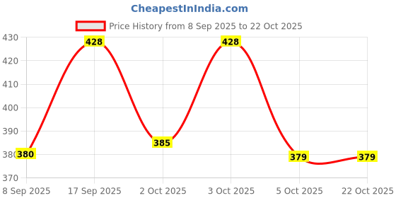 flipkart.com relic nexgen Men & Women Blue Messenger Bag relic nexgen Price History Graph from 8 Sep 2025 to 21 Oct 2025