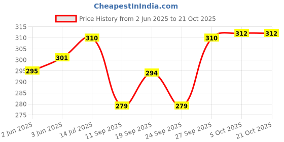 flipkart.com wild look Men & Women Blue Messenger Bag wild look Price History Graph from 2 Jun 2025 to 20 Oct 2025