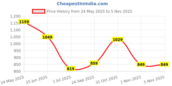 flipkart.com wildcraft Men & Women Blue Messenger Bag wildcraft Price History Graph from 24 May 2025 to 1 Nov 2025