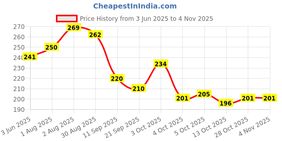 flipkart.com kgn handicrafts Men & Women Blue Messenger Bag kgn handicrafts Price History Graph from 3 Jun 2025 to 3 Nov 2025