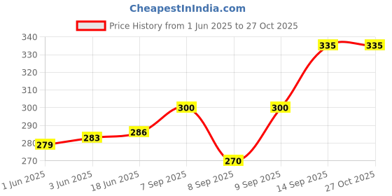 flipkart.com alson Men & Women Blue Messenger Bag alson Price History Graph from 1 Jun 2025 to 26 Oct 2025