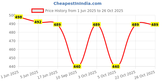 flipkart.com starwood Men & Women Blue Messenger Bag starwood Price History Graph from 1 Jun 2025 to 25 Oct 2025