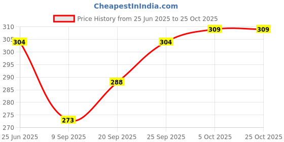 flipkart.com wild look Men & Women Blue Messenger Bag wild look Price History Graph from 25 Jun 2025 to 24 Oct 2025