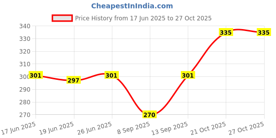 flipkart.com alson Men & Women Blue Messenger Bag alson Price History Graph from 17 Jun 2025 to 26 Oct 2025