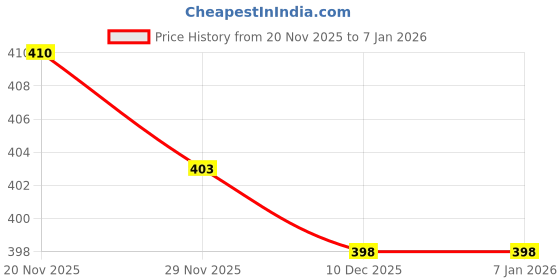 flipkart.com sky spirit Men & Women Blue Messenger Bag sky spirit Price History Graph from 20 Nov 2025 to 6 Jan 2026