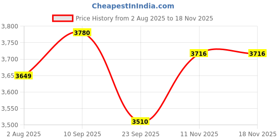 flipkart.com uppercase Men & Women Blue Messenger Bag uppercase Price History Graph from 2 Aug 2025 to 18 Nov 2025
