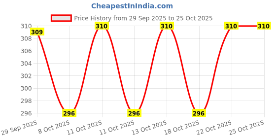 flipkart.com farishtay Men & Women Blue Messenger Bag farishtay Price History Graph from 29 Sep 2025 to 24 Oct 2025