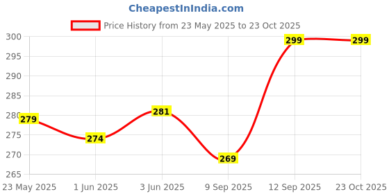 flipkart.com strong life Men & Women Blue Messenger Bag - Extra Spacious strong life Price History Graph from 23 May 2025 to 23 Oct 2025