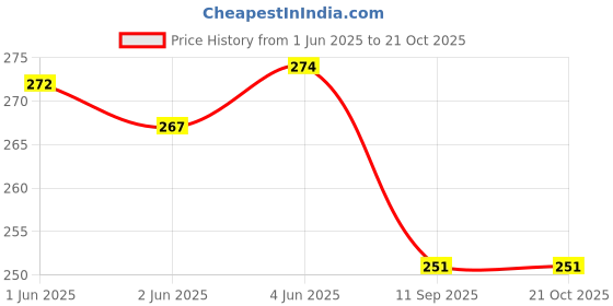 flipkart.com relic nexgen Men & Women Blue, Red Messenger Bag - Regular Size relic nexgen Price History Graph from 1 Jun 2025 to 20 Oct 2025