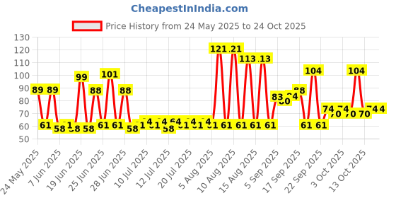flipkart.com reybaq Men & Women, Boys & Girls, Baby Boys & Baby Girls, Boys & Girls, Men, Women Solid Bandana reybaq Price History Graph from 24 May 2025 to 24 Oct 2025