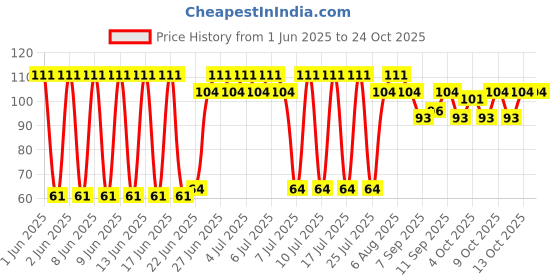 flipkart.com reybaq Men & Women, Boys & Girls, Baby Boys & Baby Girls, Boys & Girls, Men, Women Solid Bandana reybaq Price History Graph from 1 Jun 2025 to 24 Oct 2025