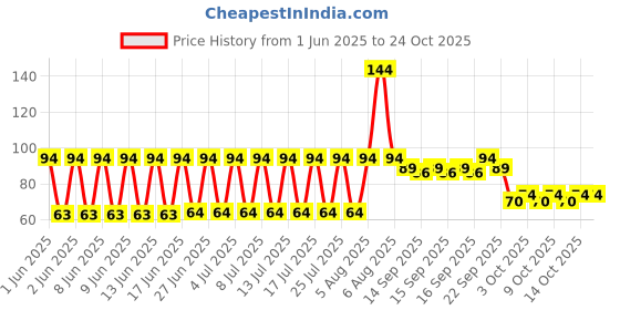 flipkart.com reybaq Men & Women, Boys & Girls, Baby Boys & Baby Girls, Boys & Girls, Men, Women Solid Bandana reybaq Price History Graph from 1 Jun 2025 to 24 Oct 2025